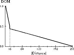 DOM Graph